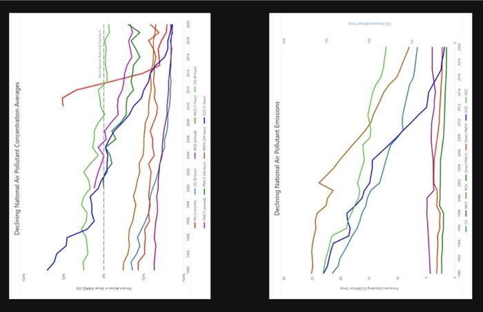 Sos 00 40 25 Declining National Air Pollutant Concentration Averages 00 04 20 S Declining National Air Pollutant Emis 1