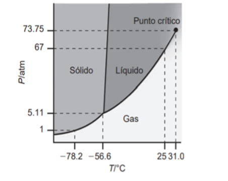In What Interval Do The Values Of P And Or T Fall If The Following Information About Co2 Is Known Use Figure To Answer 1