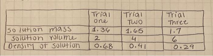 Solution Mass Solution Volume Density Of Solution Trial One 1 34 2 0 68 Trial Two 1 65 4 0 41 Trial Three 1 7 6 0 29 1 1
