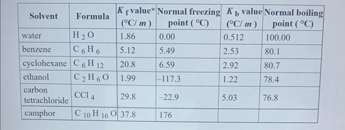 Menthol Is A Crystalline Substance With A Peppermint Taste And Odor When 1 51 G Of Menthol Is Dissolved In 25 0 G Of Cy 2