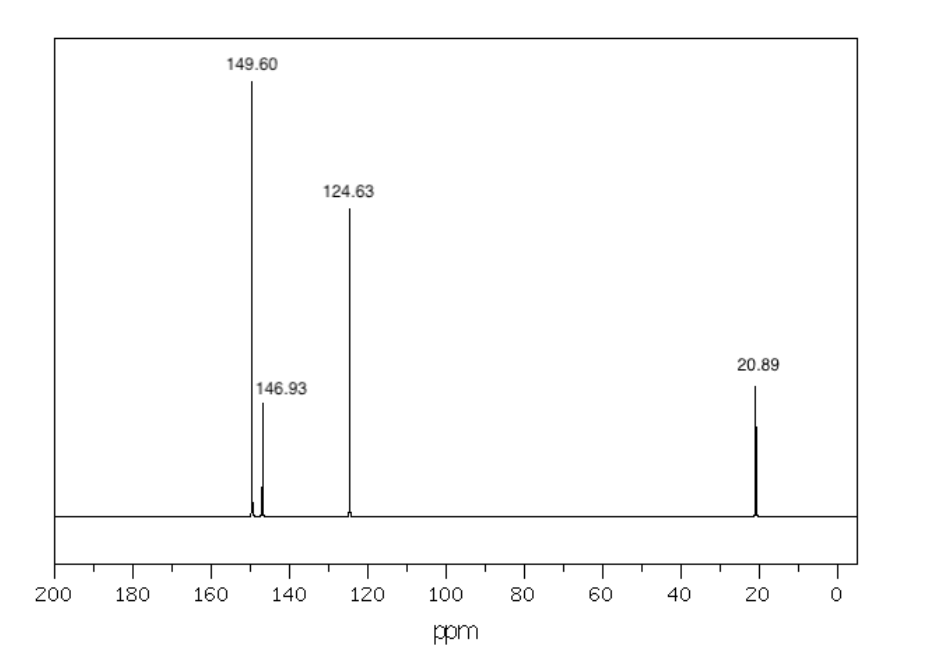 149 60 146 93 200 180 160 140 124 63 120 100 Ppm 80 60 40 20 89 20 1