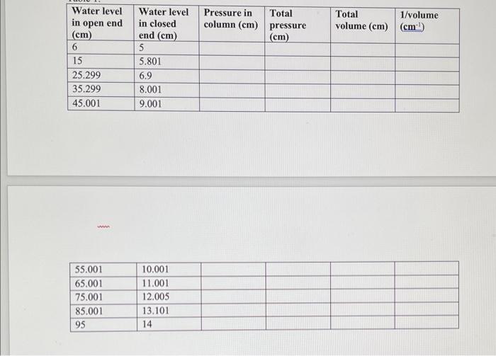 I Have The Find The Pressure In The Column Total Pressure Total Volume Inverse Volume The Room Pressure Atm Was 8 4 1