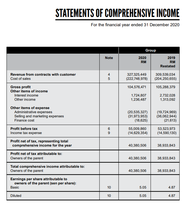 Statements Of Comprehensive Income For The Financial Year Ended 31 December 2020 Group Note 2020 Rm 2019 Rm Restated Rev 1