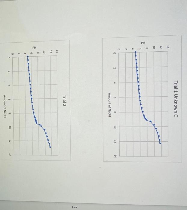 Ph 14 12 10 8 00 166 42 0 Ph 0 14 12 10 8 6 54 2 0 0 2 2 Trial 1 Unknown C 4 6 8 Amount Of Naoh Trial 2 6 8 Amount Of Na 2