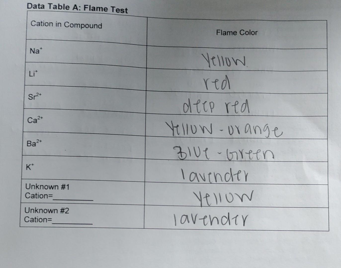 Data Table A Flame Test Cation In Compound Na Li Sr Ca Ba2 K Unknown 1 Cation Unknown 2 Cation Flame Color Ye 1