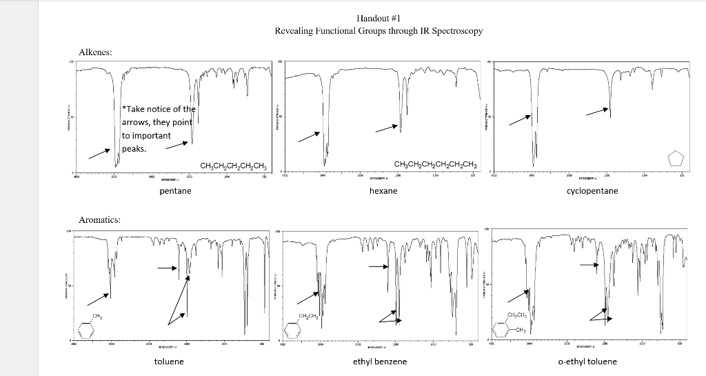 Handout 1 Revealing Functional Groups Through Ir Spectroscopy Ch Ch Ch Ch Ch Ch Hexane Nilail Benzeneem Ch Ch Alkenes 1