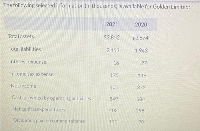 The Following Selected Information In Thousands Is Available For Golden Limited 2021 2020 Total Assets 3 852 3 674 1