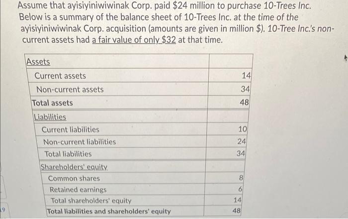 Assume That Ayisiyiniwiwinak Corp Paid 24 Million To Purchase 10 Trees Inc Below Is A Summary Of The Balance Sheet Of 1