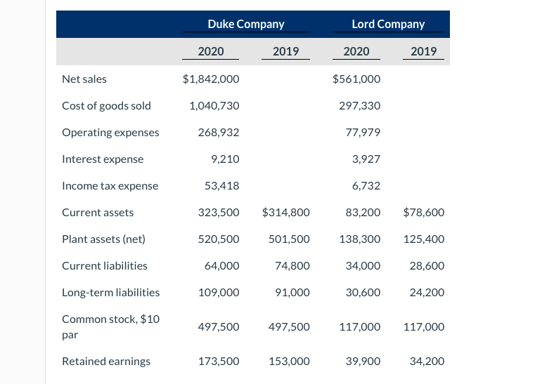 Here Are Comparative Statement Data For Duke Company And Lord Company Two Competitors All Balance Sheet Data Are As Of 1