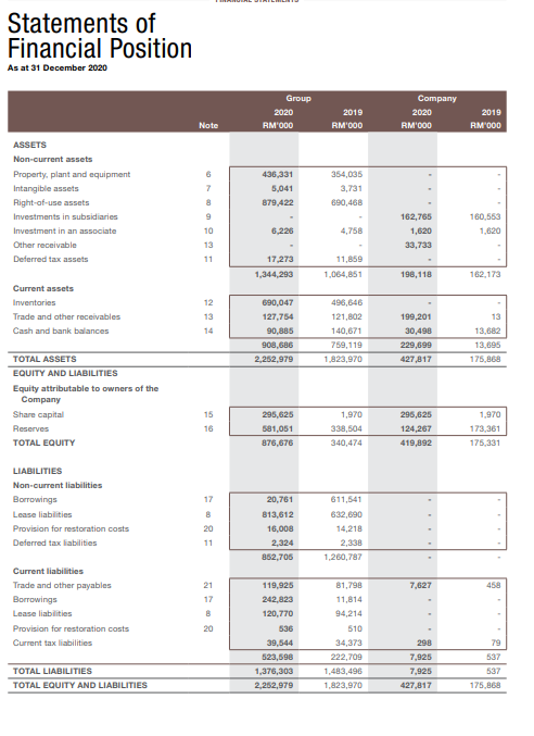 Statements Of Financial Position As At 31 December 2020 Group 2020 Rm Ooo 2019 Rm000 Company 2020 Rm000 2019 Rm 000 Note 1