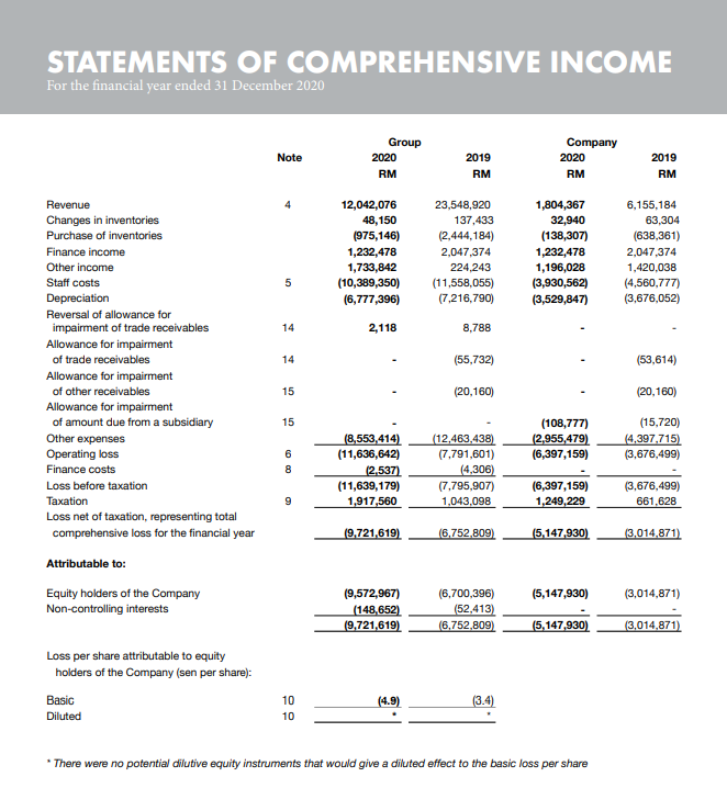 Statements Of Financial Position As At 31 December 2020 Group 2020 Rm Ooo 2019 Rm000 Company 2020 Rm000 2019 Rm 000 Note 2