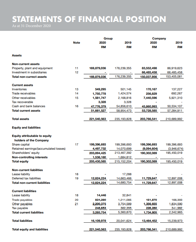 Statements Of Financial Position As At 31 December 2020 Group 2020 Rm Ooo 2019 Rm000 Company 2020 Rm000 2019 Rm 000 Note 3