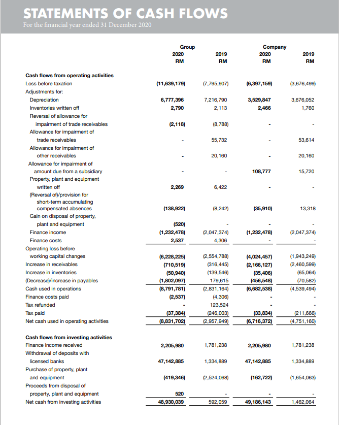 Statements Of Financial Position As At 31 December 2020 Group 2020 Rm Ooo 2019 Rm000 Company 2020 Rm000 2019 Rm 000 Note 4