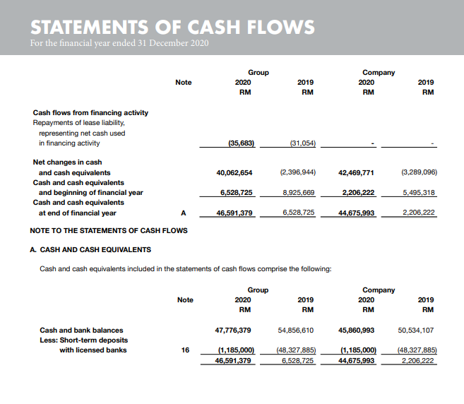 Statements Of Financial Position As At 31 December 2020 Group 2020 Rm Ooo 2019 Rm000 Company 2020 Rm000 2019 Rm 000 Note 5