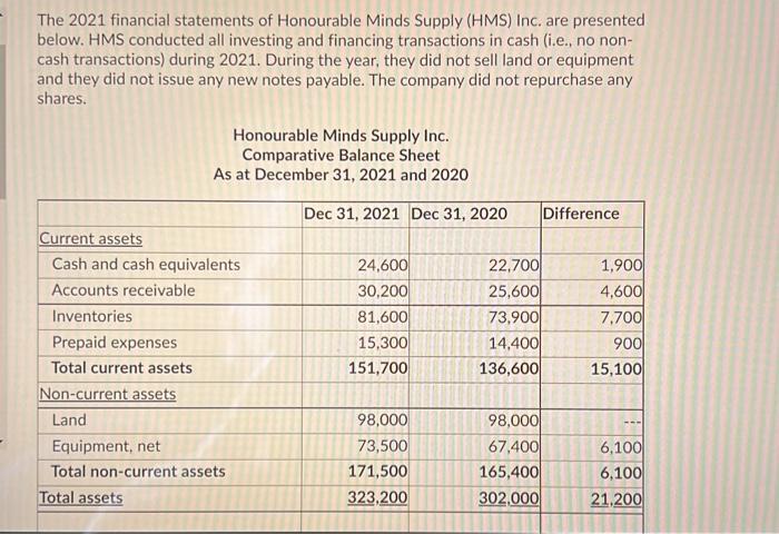 The 2021 Financial Statements Of Honourable Minds Supply Hms Inc Are Presented Below Hms Conducted All Investing And 2
