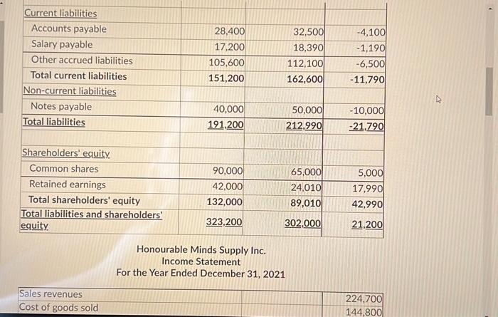 The 2021 Financial Statements Of Honourable Minds Supply Hms Inc Are Presented Below Hms Conducted All Investing And 3