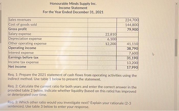 The 2021 Financial Statements Of Honourable Minds Supply Hms Inc Are Presented Below Hms Conducted All Investing And 4