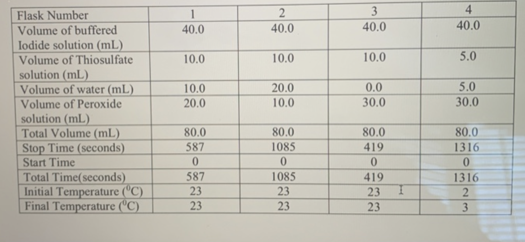 Flask Number Volume Of Buffered Iodide Solution Ml Volume Of Thiosulfate Solution Ml Volume Of Water Ml Volume Of 1