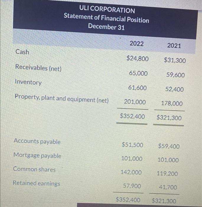 Uli Corporation Statement Of Financial Position December 31 2022 2021 Cash 24 800 31 300 Receivables Net 65 000 59 6 1