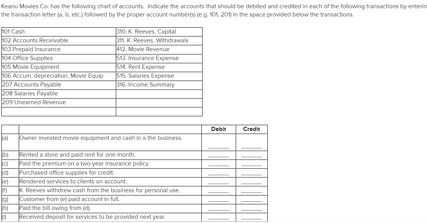 Keanu Movies Co Has The Following Chart Of Accounts Indicate The Accounts That Should Be Debited And Credited In Each 1