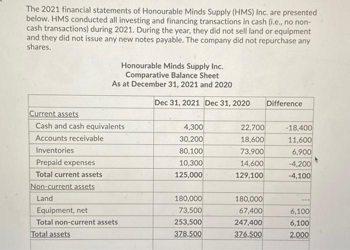 The 2021 Financial Statements Of Honourable Minds Supply Hms Inc Are Presented Below Hms Conducted All Investing And 1