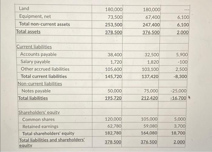 The 2021 Financial Statements Of Honourable Minds Supply Hms Inc Are Presented Below Hms Conducted All Investing And 2