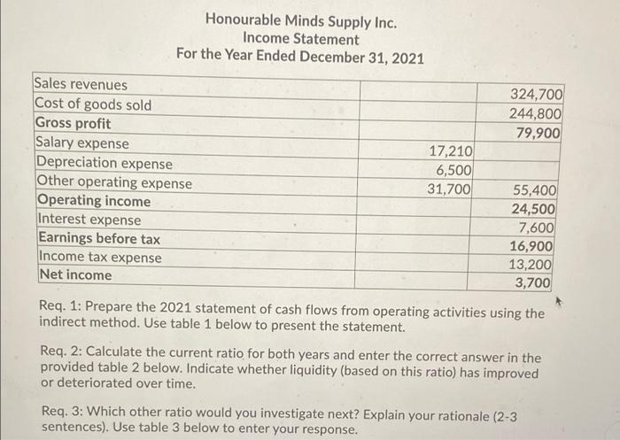 The 2021 Financial Statements Of Honourable Minds Supply Hms Inc Are Presented Below Hms Conducted All Investing And 3