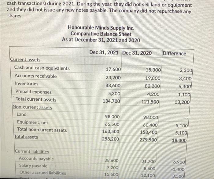 Cash Transactions During 2021 During The Year They Did Not Sell Land Or Equipment And They Did Not Issue Any New Note 1