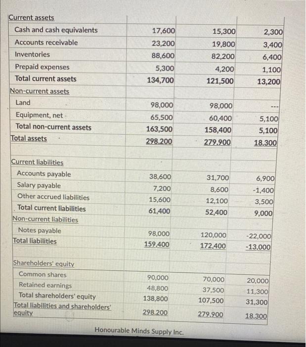 Cash Transactions During 2021 During The Year They Did Not Sell Land Or Equipment And They Did Not Issue Any New Note 2