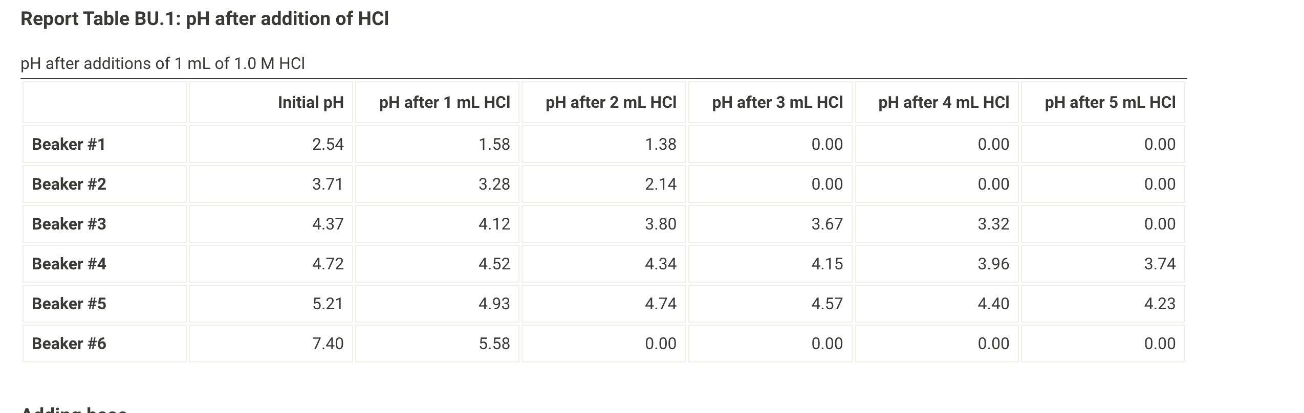 Report Table Bu 1 Ph After Addition Of Hci Ph After Additions Of 1 Ml Of 1 0 M Hci Beaker 1 Beaker 2 Beaker 3 Beaker 1