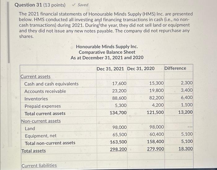 Question 31 13 Points Saved The 2021 Financial Statements Of Honourable Minds Supply Hms Inc Are Presented Below H 1