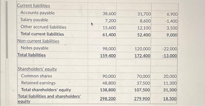 Question 31 13 Points Saved The 2021 Financial Statements Of Honourable Minds Supply Hms Inc Are Presented Below H 2