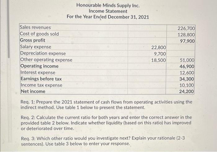 Question 31 13 Points Saved The 2021 Financial Statements Of Honourable Minds Supply Hms Inc Are Presented Below H 3