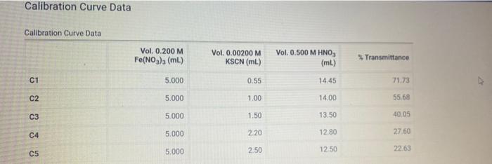 Calibration Curve Data Calibration Curve Data 22 23 2 C2 C3 C4 C5 Vol 0 200 M Fe No3 3 Ml 5 000 5 000 5 000 5 000 5 0 1