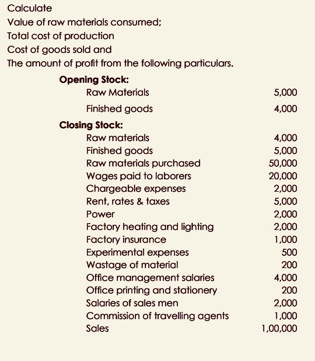 5 000 4 000 Calculate Value Of Raw Materials Consumed Total Cost Of Production Cost Of Goods Sold And The Amount Of Pro 1