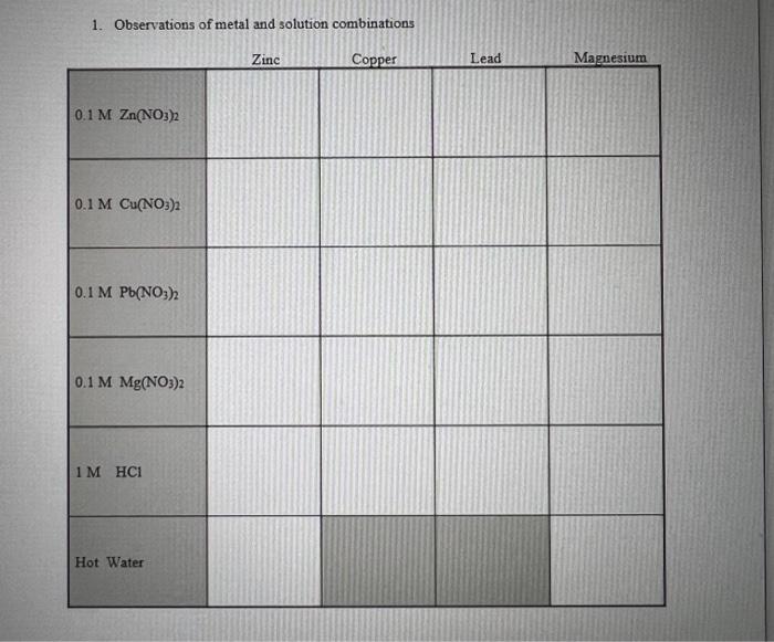 1 Observations Of Metal And Solution Combinations Copper 0 1 M Zn No3 2 0 1 M Cu No3 2 0 1 M Pb No3 2 0 1 M Mg No3 2 1 1