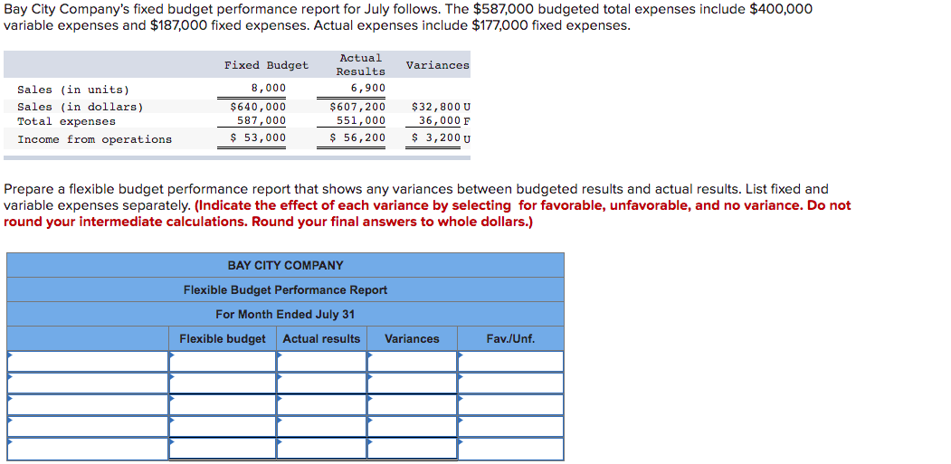 Bay City Company S Fixed Budget Performance Report For July Follows The 587 000 Budgeted Total Expenses Include 400 0 1