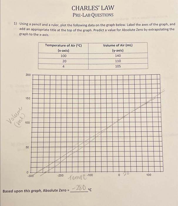 Based Charles Law Pre Lab Questions 1 Using A Pencil And A Ruler Plot The Following Data On The Graph Below Label Th 1