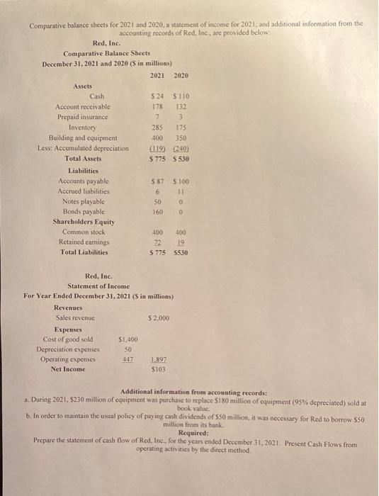 Comparative Balance Sheets For 2021 And 2020 A Statement Of Income For 2021 And Additional Information From The Accoun 1