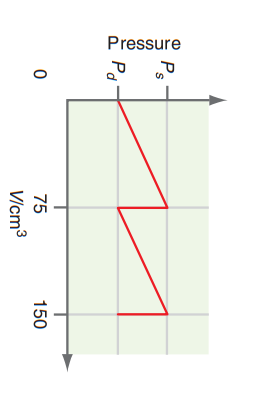 Assume The Following Simplified Dependence Of The Pressure In A Ventricle Of The Human Heart As A Function Of The Volume 1