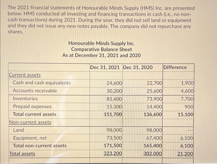 The 2021 Financial Statements Of Honourable Minds Supply Hms Inc Are Presented Below Hms Conducted All Investing And 1