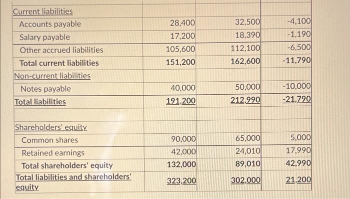 The 2021 Financial Statements Of Honourable Minds Supply Hms Inc Are Presented Below Hms Conducted All Investing And 2