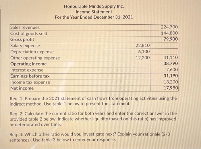 The 2021 Financial Statements Of Honourable Minds Supply Hms Inc Are Presented Below Hms Conducted All Investing And 3