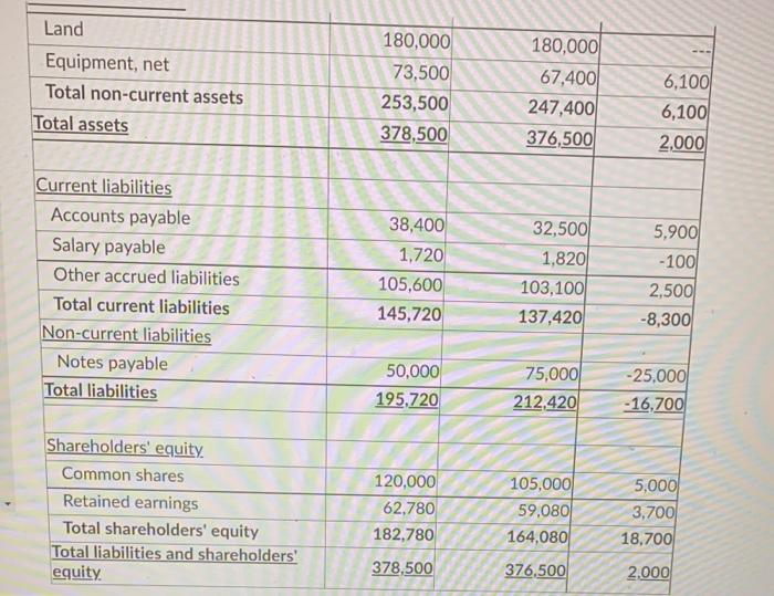 Land Equipment Net Total Non Current Assets Total Assets 180 000 73 500 253 500 378 500 180 000 67 400 247 400 376 500 1