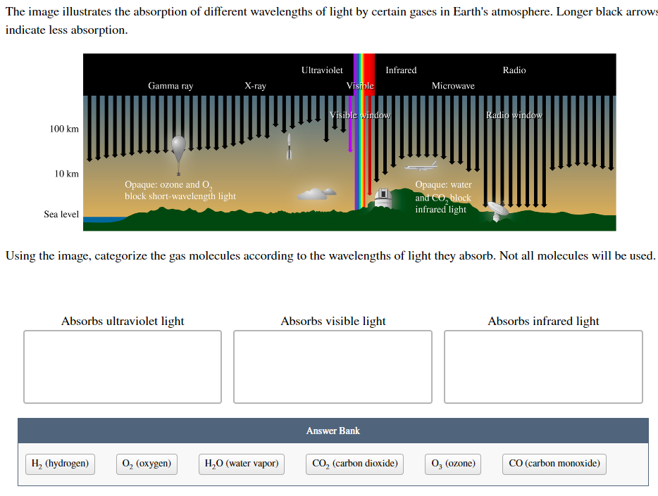 The Image Illustrates The Absorption Of Different Wavelengths Of Light By Certain Gases In Earth S Atmosphere Longer Bl 1