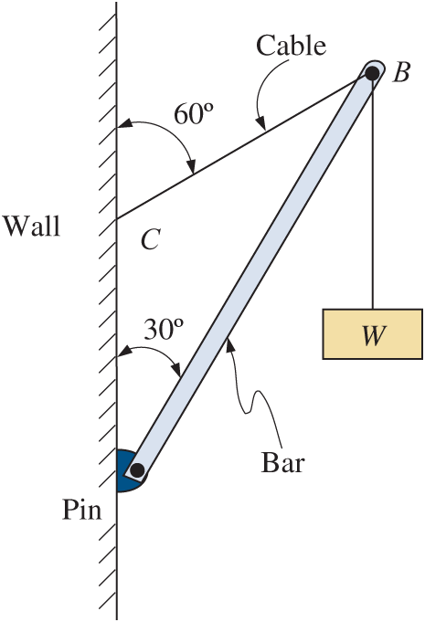 Find The Forces In Bar And String If W 100 Lb 1