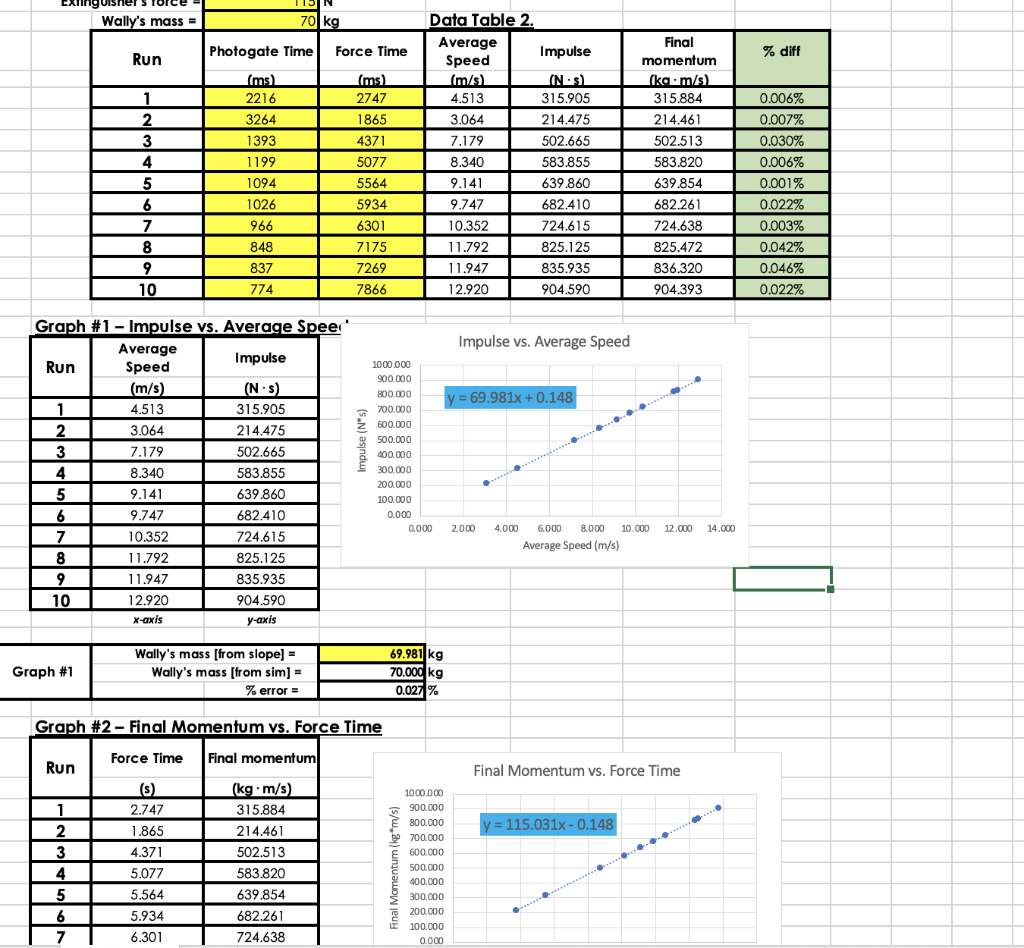 Run 1 2 3 4 5 6 7 8 9 10 Graph 1 Graph 1 Impulse Vs Average Speed Average Impulse Speed M S N S 4 513 315 905 3 1