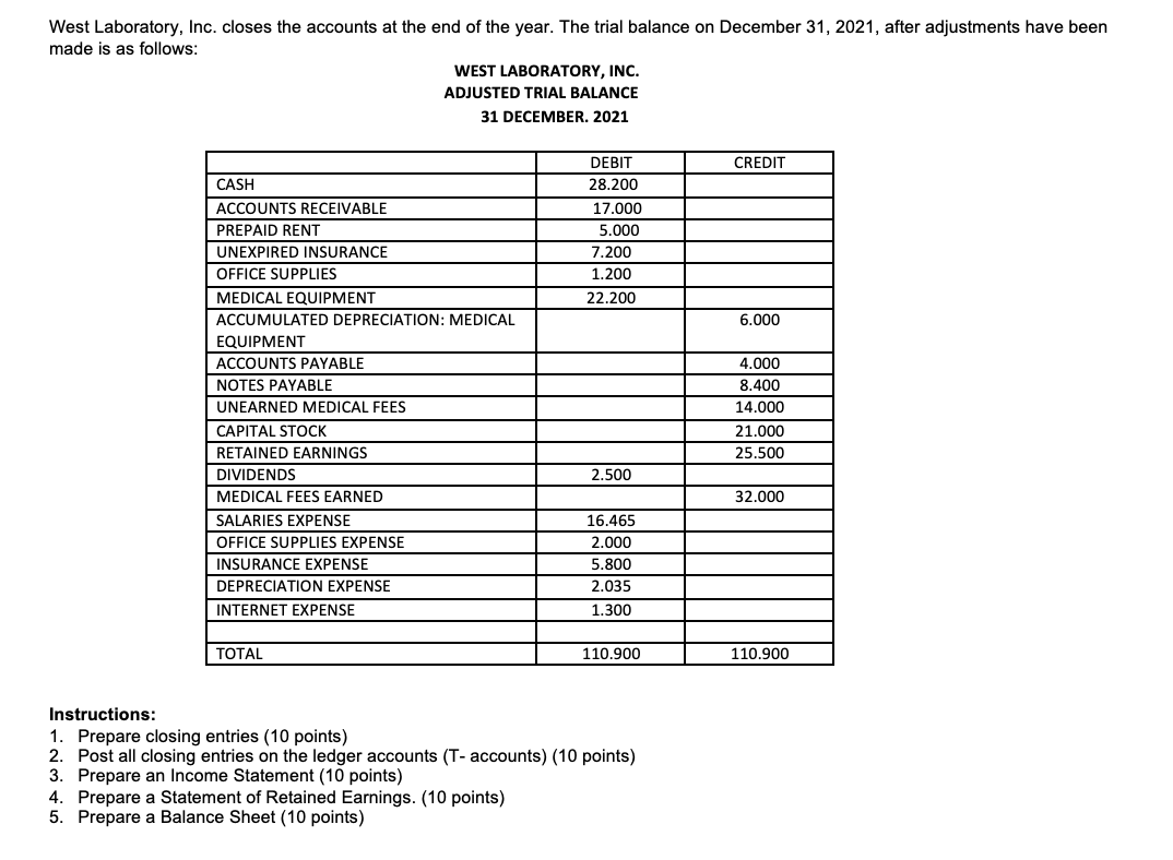 West Laboratory Inc Closes The Accounts At The End Of The Year The Trial Balance On December 31 2021 After Adjustme 1