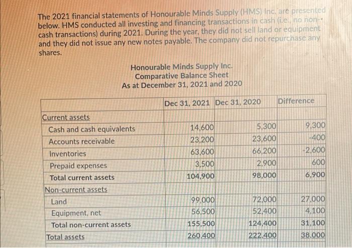 The 2021 Financial Statements Of Honourable Minds Supply Hms Inc Are Presented Below Hms Conducted All Investing And 1