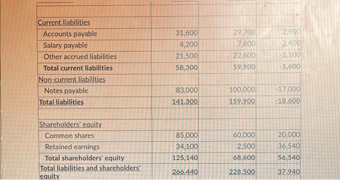 The 2021 Financial Statements Of Honourable Minds Supply Hms Inc Are Presented Below Hms Conducted All Investing And 2